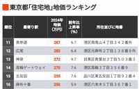 首位1坪約1765万円｢地価が高い東京住宅地500｣ 上位30地点が1平方メートル当たり200万円超え