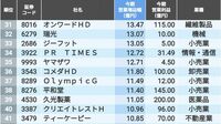 トランプ関税に負けない小売企業は？ 営業利益が大きく伸びそうな2月期企業｢増益率｣トップ100社＋｢増益幅｣トップ100社【2025年度版】