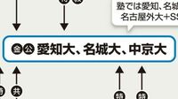 全国300塾が教える｢中部地区｣中堅大学の勢力図 核になっている大学は愛知大､名城大､中京大