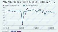 中国サービス業｢新規受注｣半年ぶり縮小基調に ｢財新中国サービス業PMI｣､2月は50.2に低下