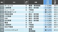 ｢総合職の平均年収が高い会社｣ランキング300 就職四季報データを集計､1000万円超は52社