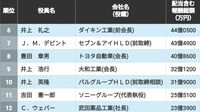 配当含む「年収"1億円超"」上場企業役員ランキング