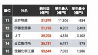 首位は25兆円｢10年累計の純利益｣トップ300社