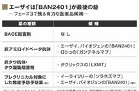 認知症薬に｢新たな活路｣を求める動き