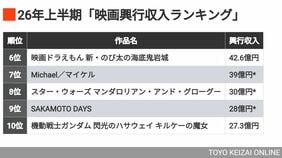 26年上半期《映画興行収入ランキングTOP10》が示す"変化の兆し"　アニメ2作の頂上決戦､邦画実写は苦戦だがヒット作は？