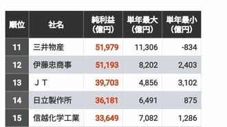 首位は25兆円｢10年累計の純利益｣トップ300社