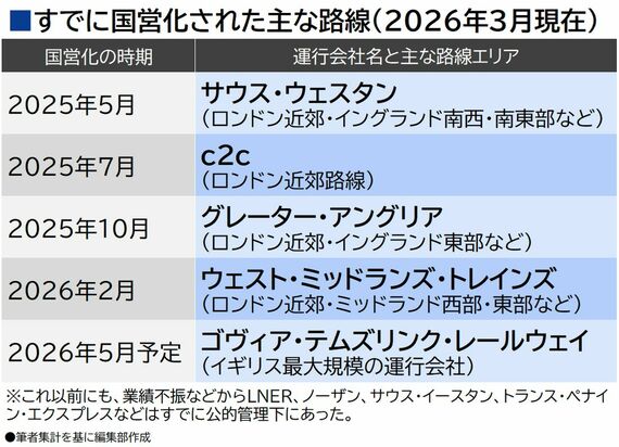 すでに国営化されたイギリスの列車運行会社