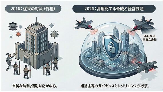 10年という長期的な時間軸で俯瞰すれば、脅威の性質が変化している（イメージ図）