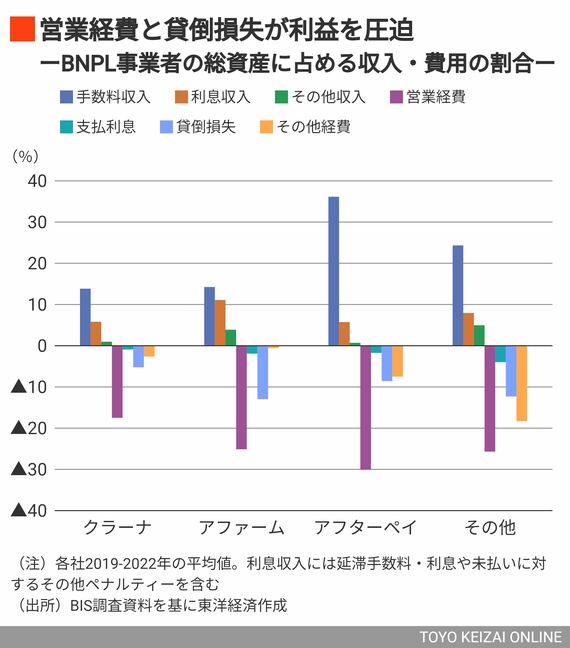 BNPL事業者の収入と費用