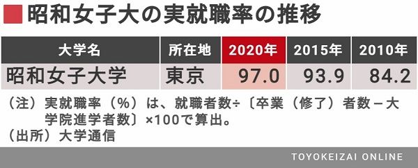 存在感を発揮する 本当に強い女子大 の共通点 本当に強い大学 東洋経済オンライン 経済ニュースの新基準