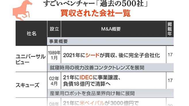 すごいベンチャー｢過去500社｣で買収された面々