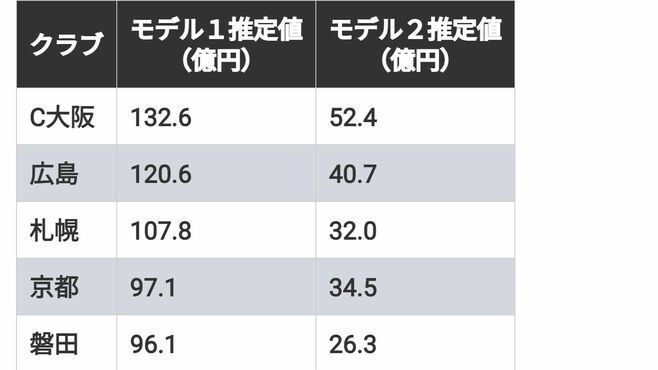 16億円で取引の鹿島､Jクラブ本当の市場価値は？