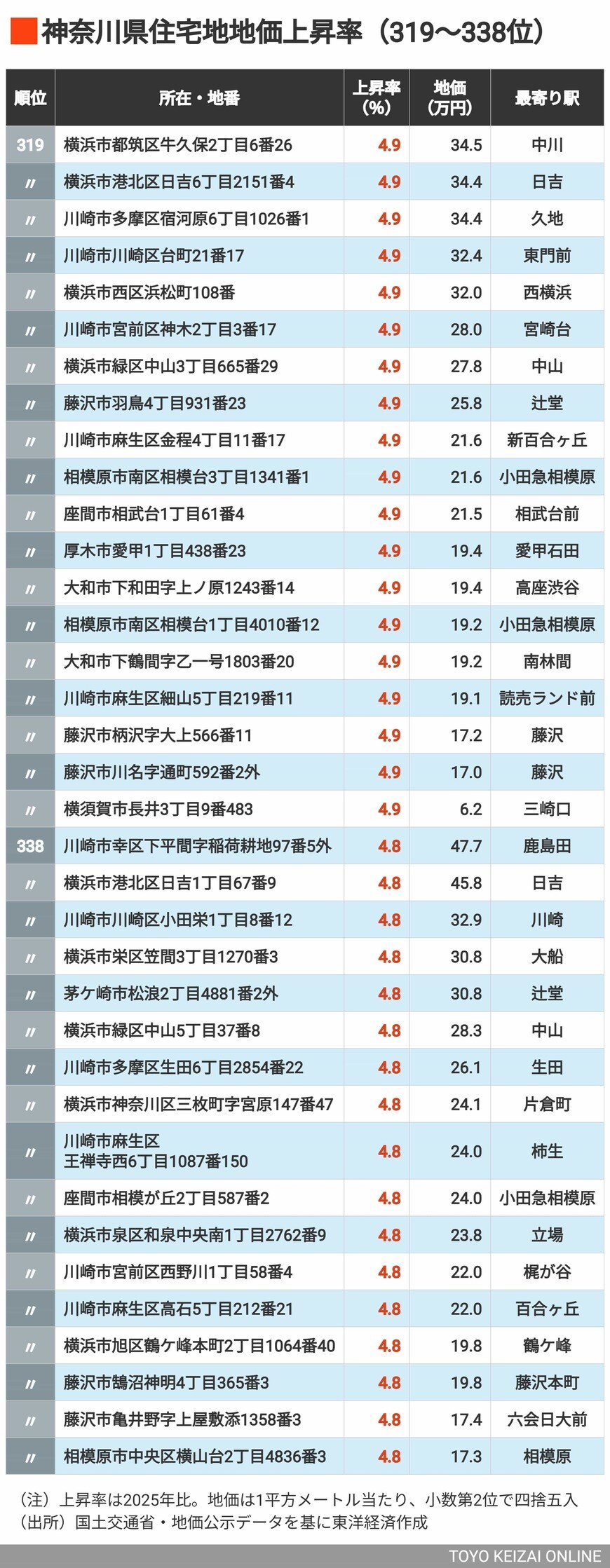神奈川地価上昇率319～338位