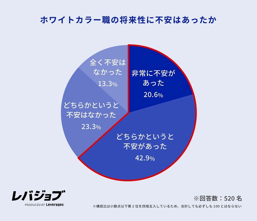 （画像：レバレジーズ「ブルーカラー職への転職実態調査」プレスリリース）