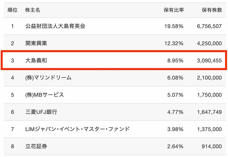 大島名誉会長は第3位株主だ（会社四季報オンラインより）