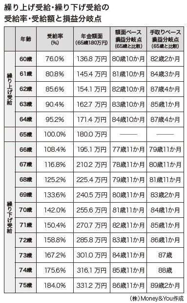 年金の損益分岐点