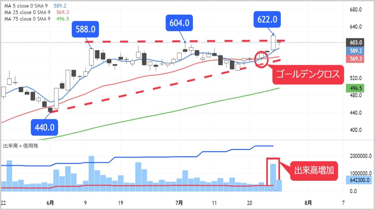 三角保ち合いを上抜け｢年初来高値更新｣の中堅製紙会社｜会社四季報
