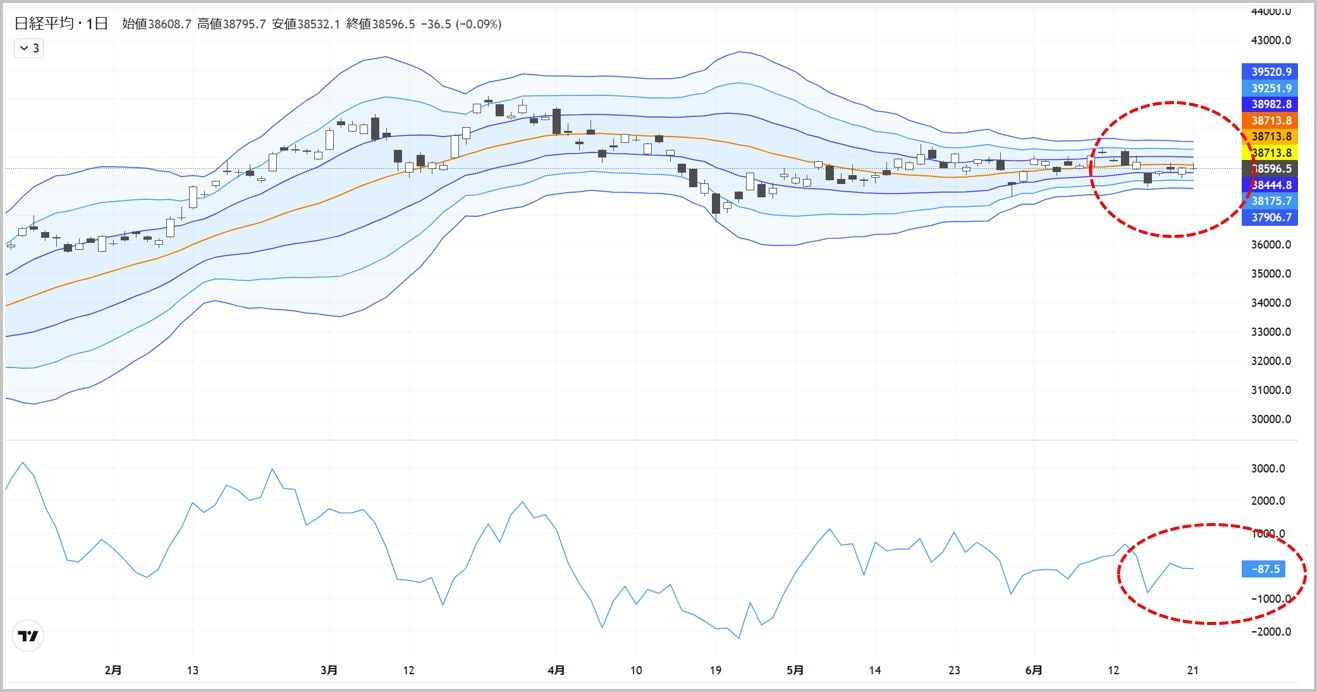 日経平均の先行きに暗雲､下降基調入り回避の見極め3条件｜会社四季報オンライン
