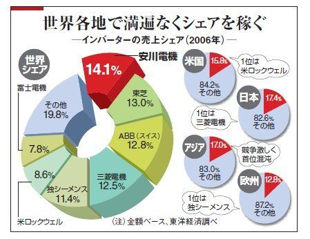 リンゴの皮むく鉄腕アトム 安川電機 ロボット社長 の夢 企業戦略 東洋経済オンライン 経済ニュースの新基準