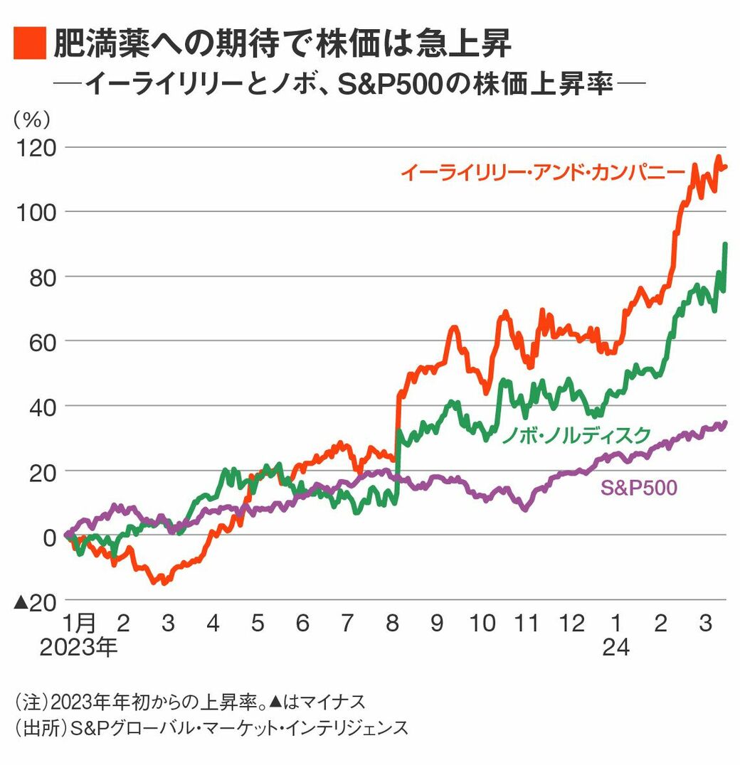株価も急伸､リリーとノボが牽引する｢肥満症薬ブーム｣｜会社四季報オンライン