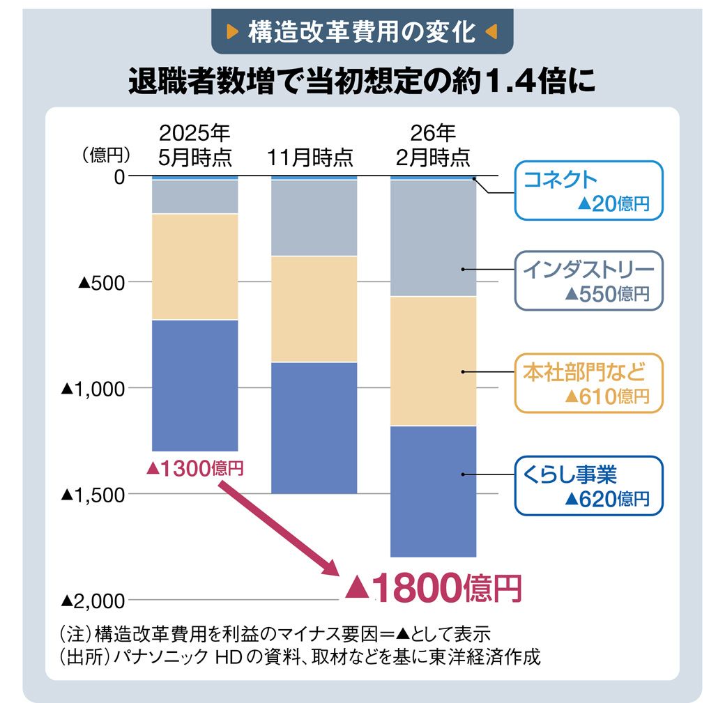 パナ｢1万2000人リストラ｣でも変われない悲哀（東洋経済オンライン 