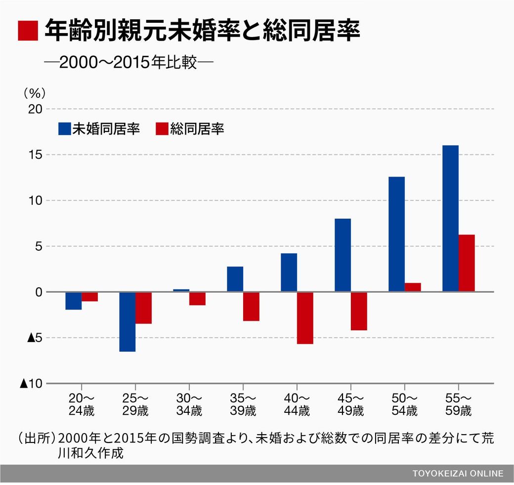子ども部屋おじさんと揶揄する人に欠けた視点 ソロモンの時代 結婚しない人々の実像 東洋経済オンライン 社会をよくする経済ニュース