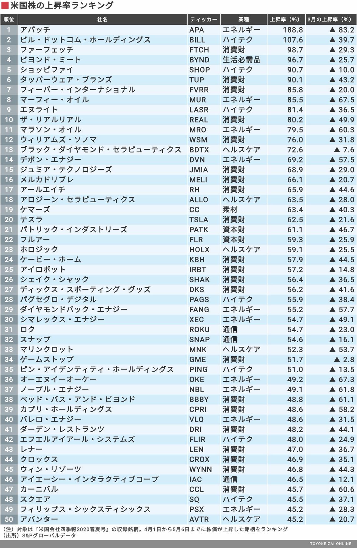 株価上昇率上位はエネルギー関連｜会社四季報オンライン