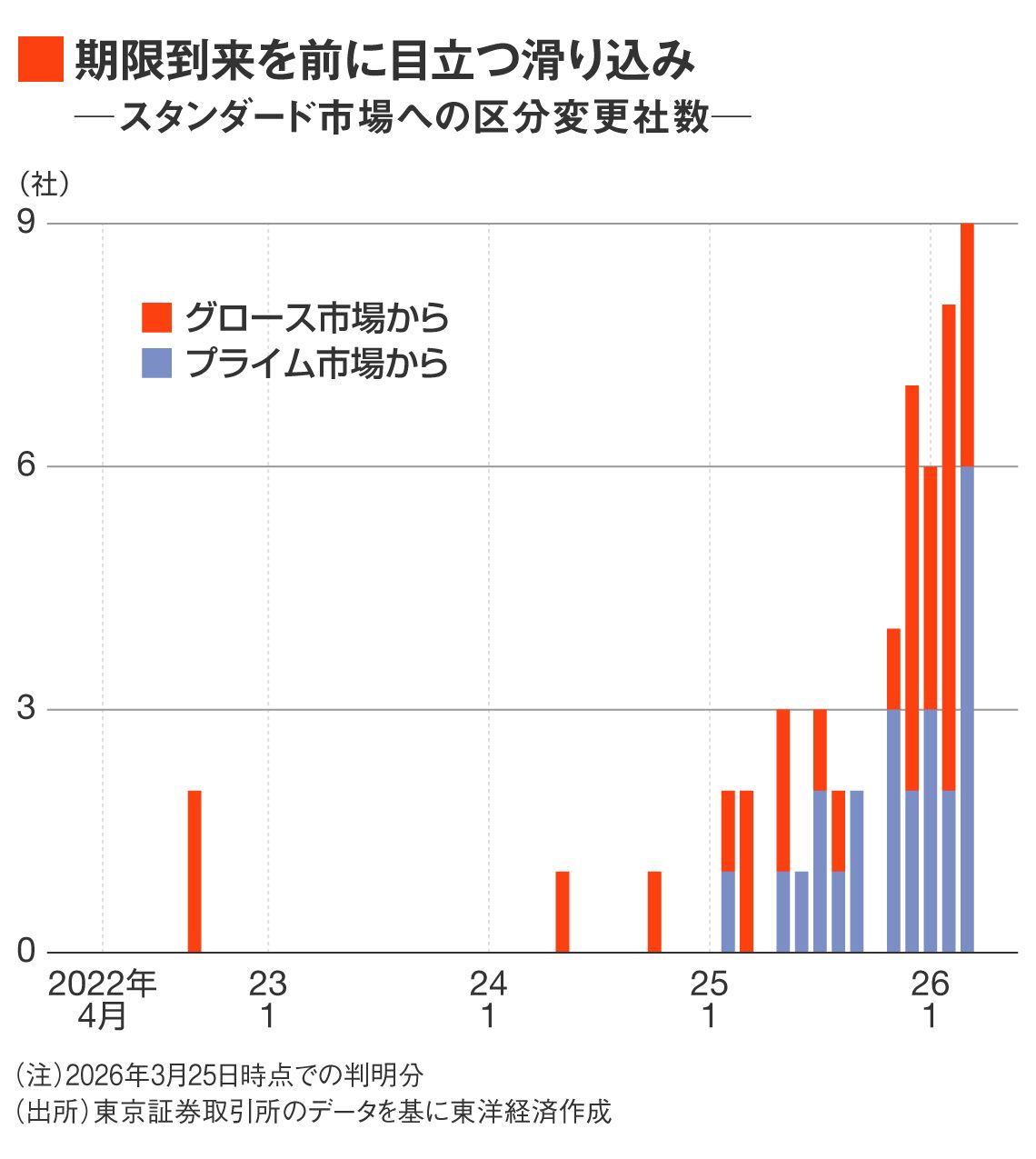 スタンダード市場への区分変更社数