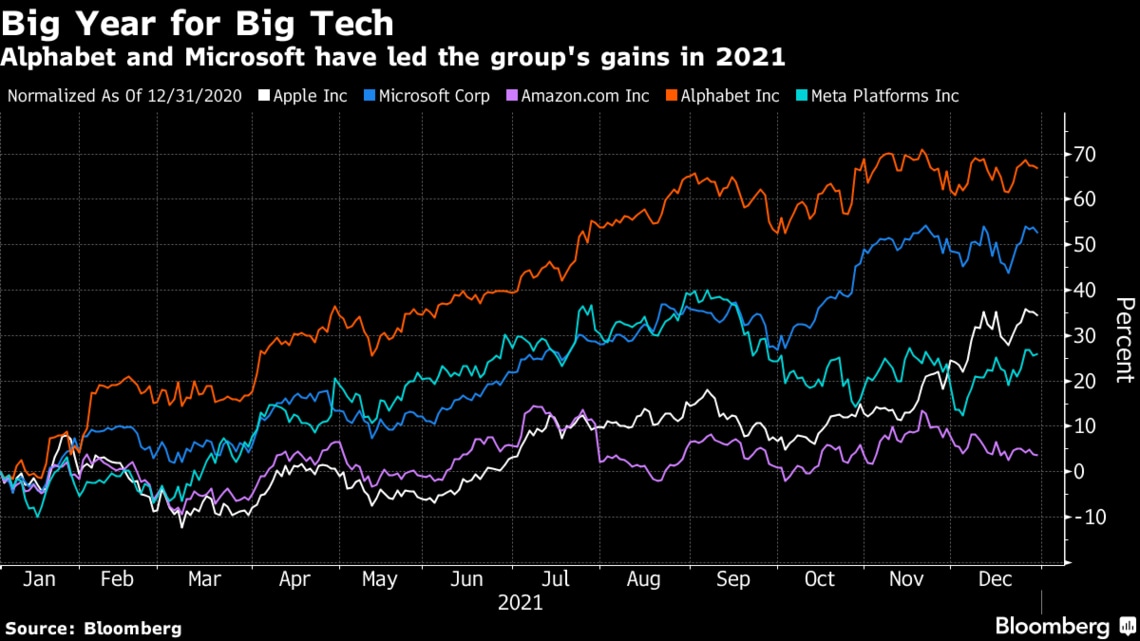 アメリカの Gafam 21年は時価総額を2 5兆ドル伸ばす 会社四季報オンライン