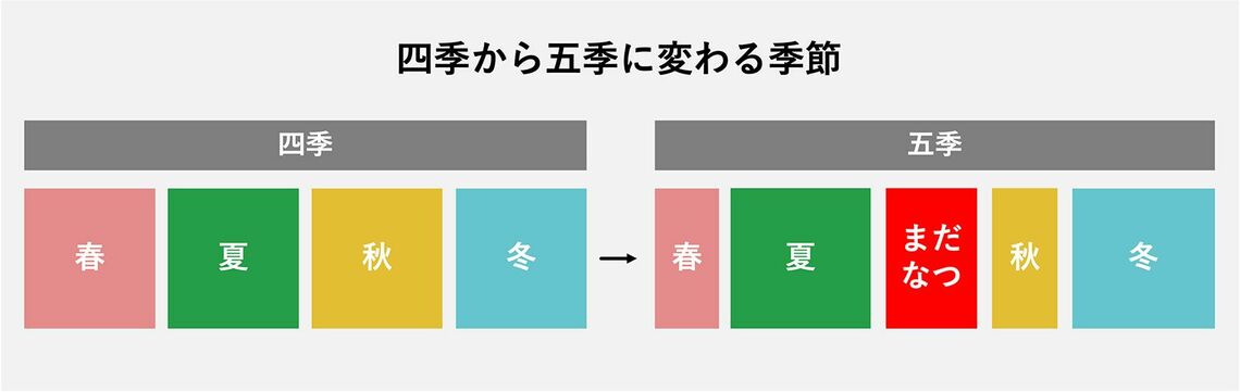 「まだなつ」戦略