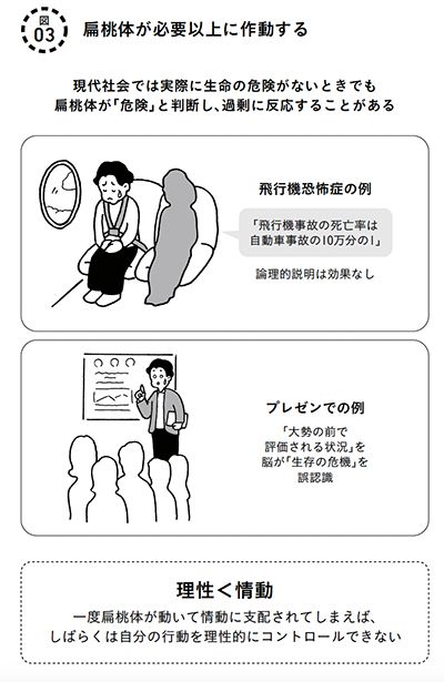 扁桃体が必要以上に作動する