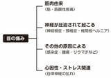 （出所：『首の痛み・コリ・しびれ 自力でできるリセット法』より）