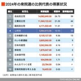 2024年の衆院選