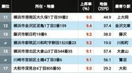 【2026年版】｢神奈川県の住宅地｣地価上昇率ランキングTOP502 3位横浜､2位辻堂､1位に輝いたのは意外な"マイナー駅"