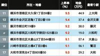 【2026年版】｢神奈川県の住宅地｣地価上昇率ランキングTOP502 3位横浜､2位辻堂､1位に輝いたのは意外な"マイナー駅"