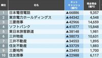 借金の多い企業｢東京都300社｣最新ランキング ネットキャッシュのマイナスが大きい上場企業