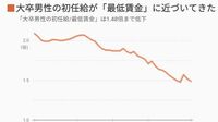 安すぎる｢日本の初任給｣最低賃金のたった1.31倍 大幅に引き上げて｢若い人の夢｣を取り戻そう！