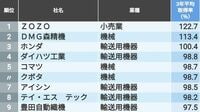 ｢有給休暇｣の取得率が高い200社最新ランキング 新型コロナで有給休暇の取得状況に変化は？