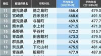 ｢公務員の年収｣が低い自治体ランキングTOP300 最も低い自治体の平均年収は427.4万円！