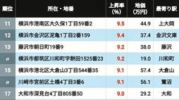 【2026年版】｢神奈川県の住宅地｣地価上昇率ランキングTOP502 3位横浜､2位辻堂､1位に輝いたのは意外な"マイナー駅"