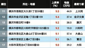 【2026年版】｢神奈川県の住宅地｣地価上昇率ランキングTOP502 3位横浜､2位辻堂､1位に輝いたのは意外な"マイナー駅"