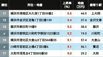 神奈川地価上昇率11～17位