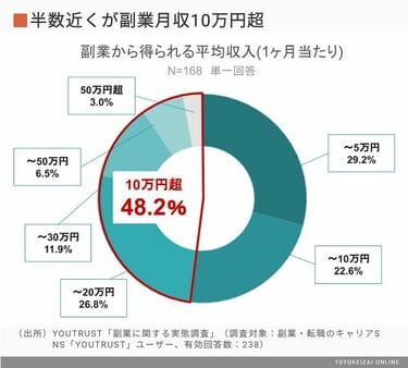 副業をためらう人｣が思い込んでる5つの誤解 業種は多岐､約半数が時給4000円超で働く | ワークスタイル | 東洋経済オンライン