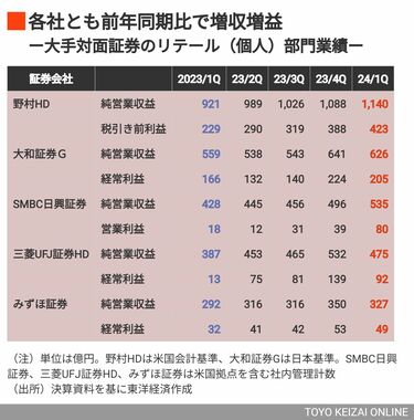 収益モデル転換が奏功､大手対面証券｢好業績｣ フロー型からストック型へ