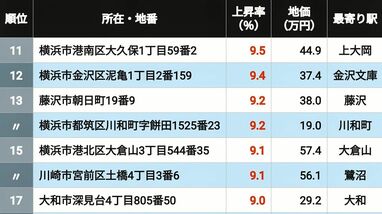 【2026年版】｢神奈川県の住宅地｣地価上昇率ランキングTOP502 3位横浜､2位辻堂､1位に輝いたのは意外な"マイナー駅"