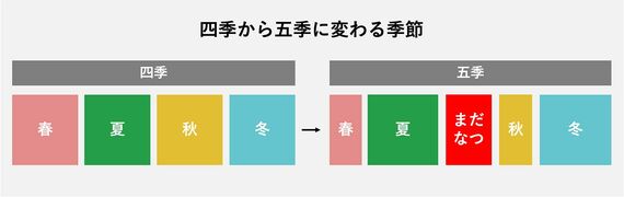 「まだなつ」戦略