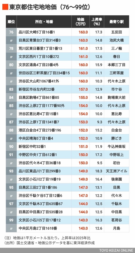 2026年東京都住宅地地価76～99位