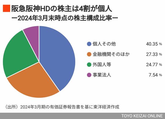 阪急阪神HDの株主構成