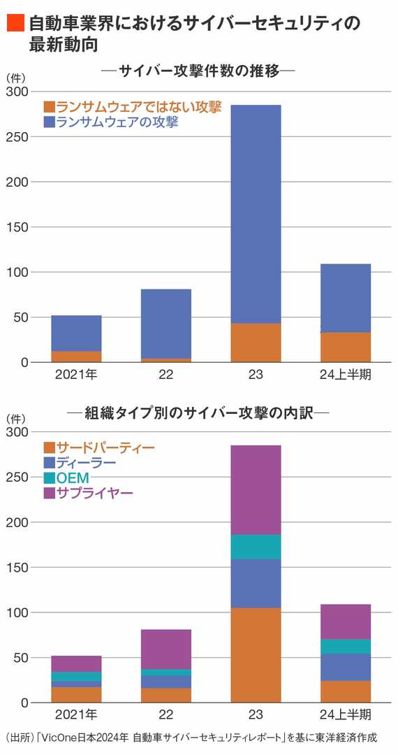 自動車業界におけるサイバーセキュリティの最新動向