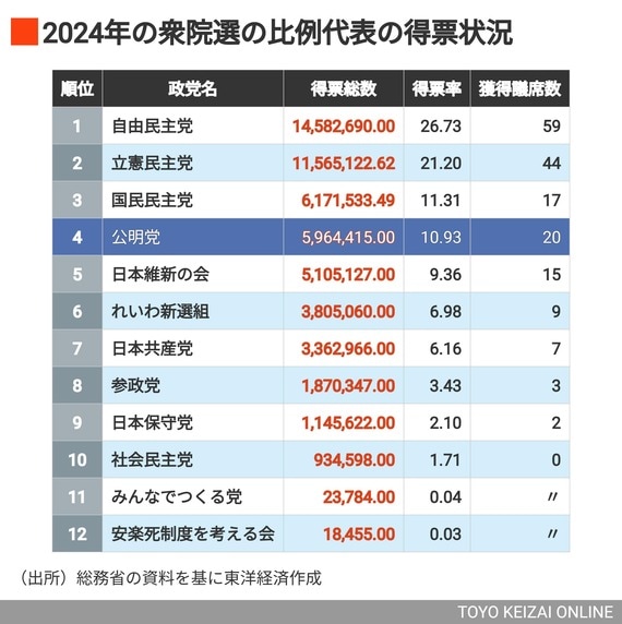 2024年の衆院選